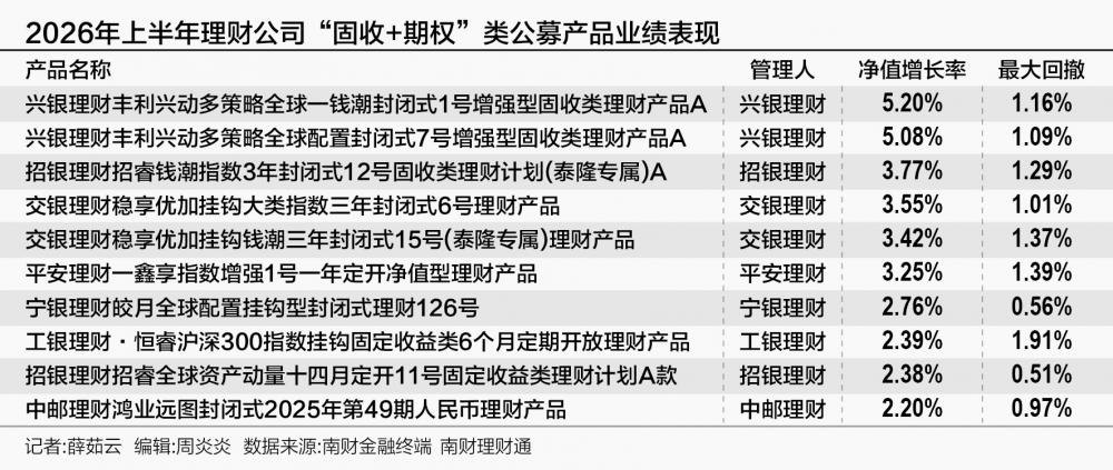 “固收+期权”理财半年考:黄金降温,大类资产指数领跑