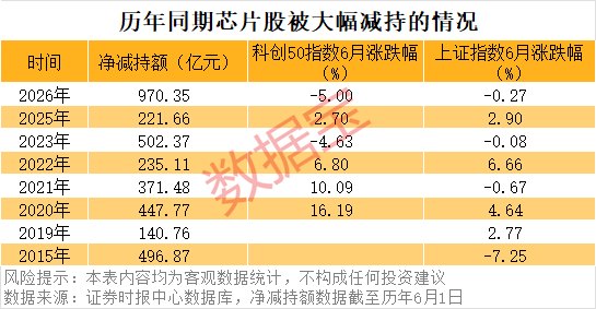 新纪录，芯片股被减持近千亿元！注意，减持≠下跌，产业长牛不惧风浪（附名单）